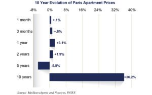 2017 Paris Real Estate Update: Prices Moving Higher - Paris Perfect